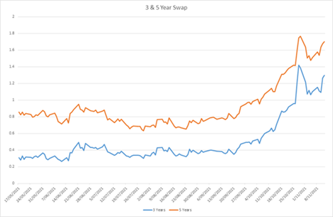 Rising Interest Rates November 2021